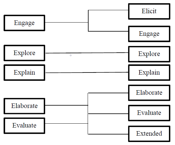 Perubahan Tahapan Learning Cycle 5E menjadi 7E